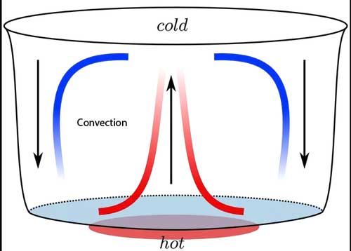 Convective Heat Transfer