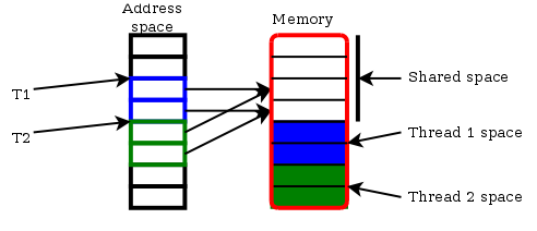 Shared and Transactional Memory