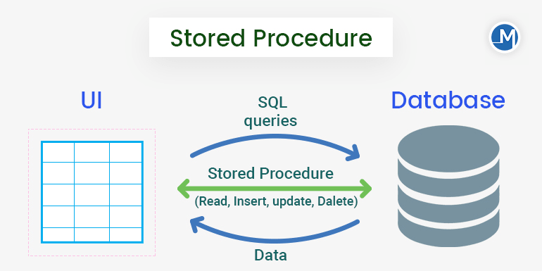 Database Processing and Stored Procedural SQL