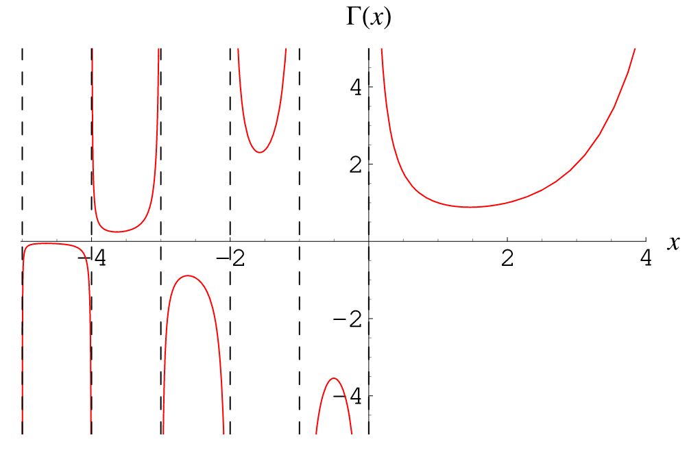 Gamma Function And Related Functions