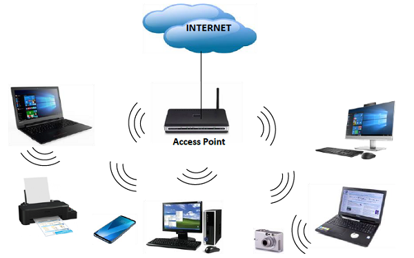 Introduction to Wireless and Sensor Systems