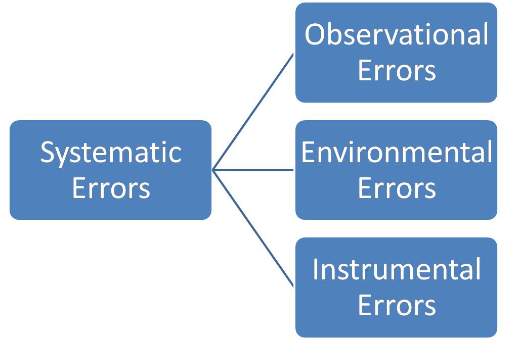 Errors During the Measurement Process