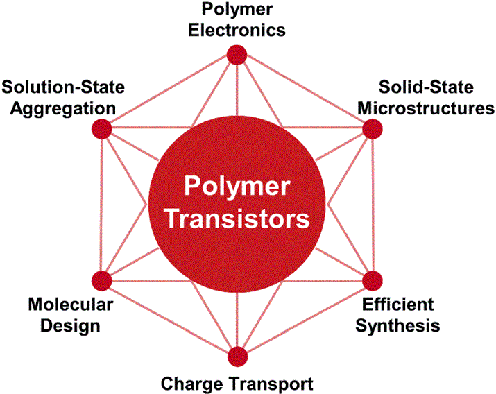 Polymer Transistors