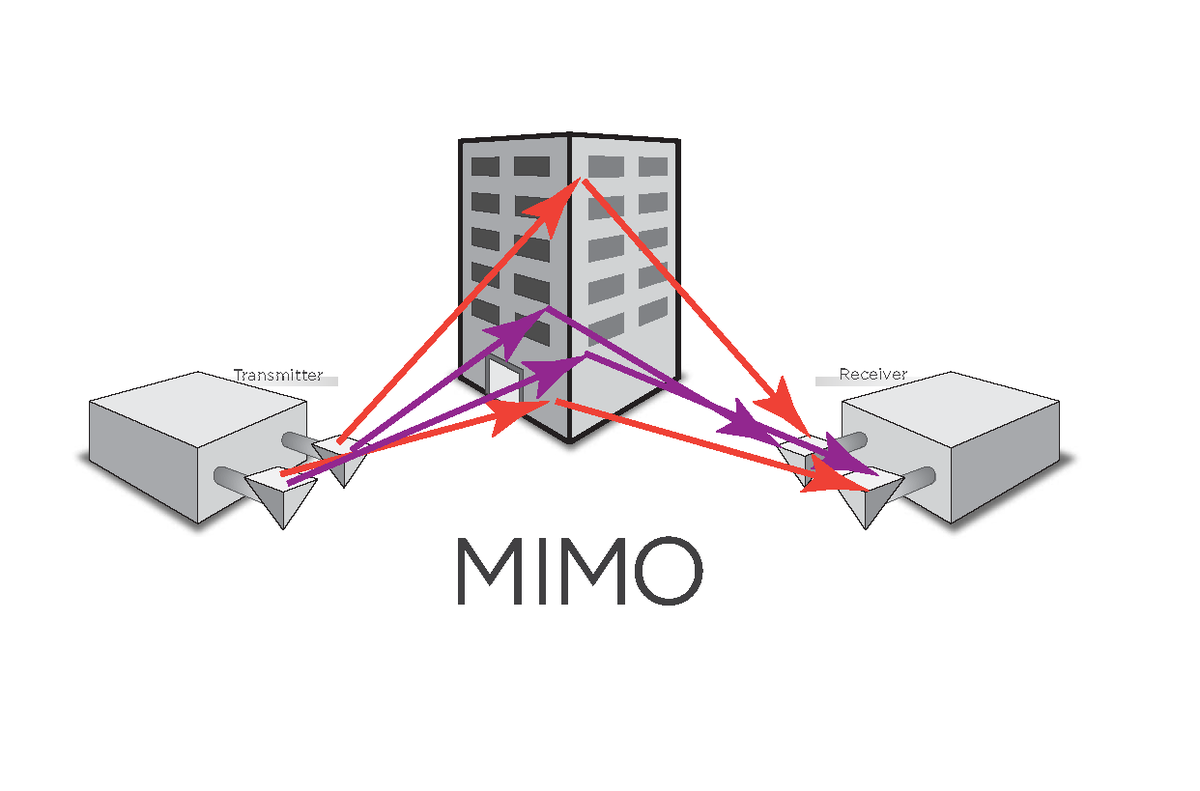 Multiple Input - Multiple Output (MIMO) Communications Systems