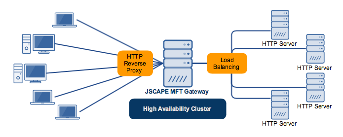 Cluster Technology for High Availability