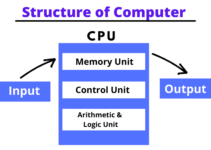 Basic Structure of Computers