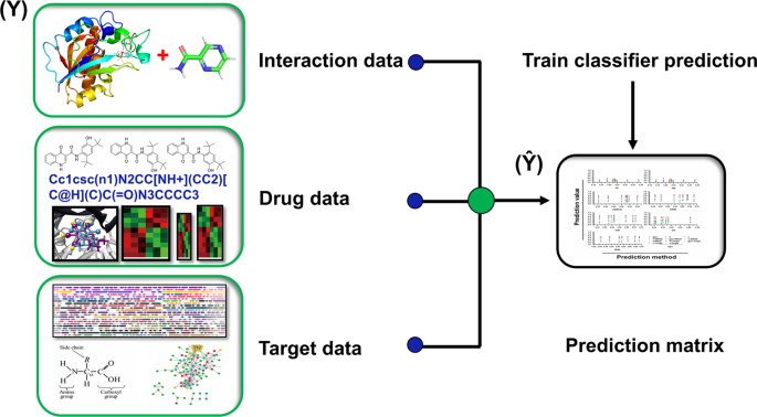 Chemogenomics Analysis of Drug Targets