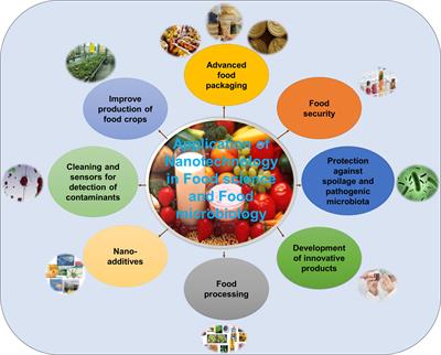 Development of Food Microbiology