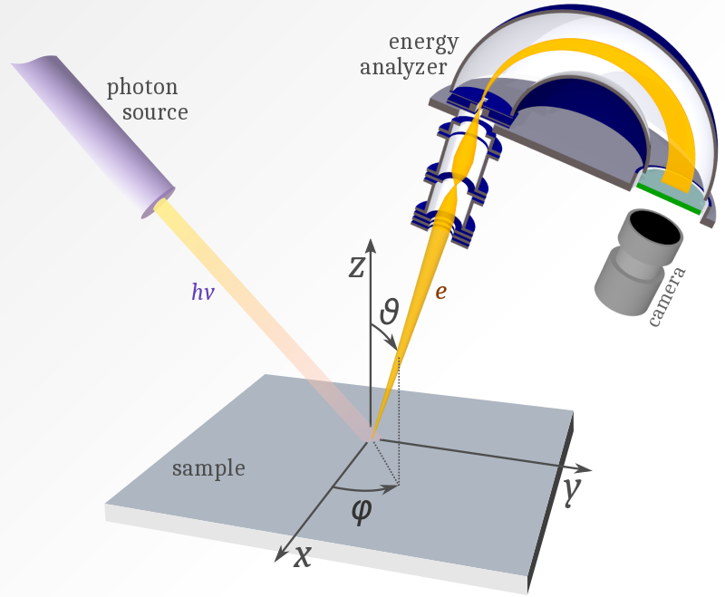 Photoemission Spectroscopy