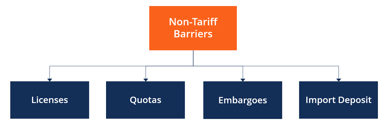Non-Tariff Barrier