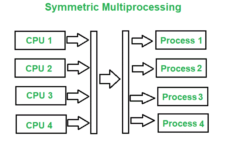 Symmetric Multiprocessing Architecture
