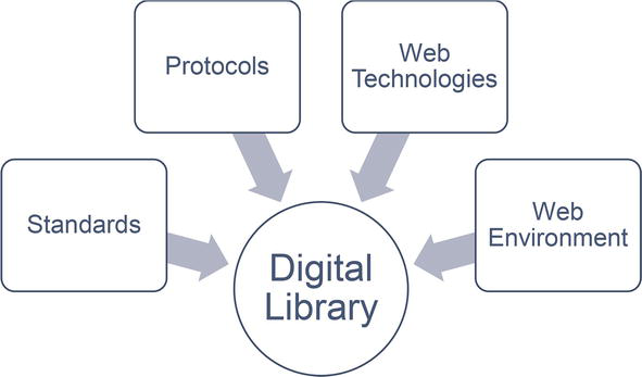 Standards and Protocols for Implementing Digital Libraries