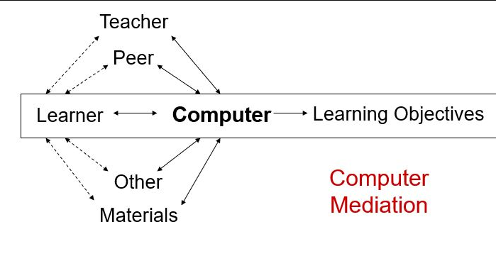 Critical Look at Computer-Assisted Language Learning