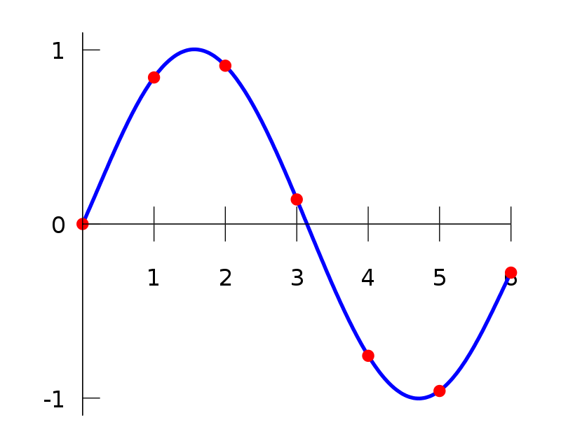 Interpolation and Polynomials