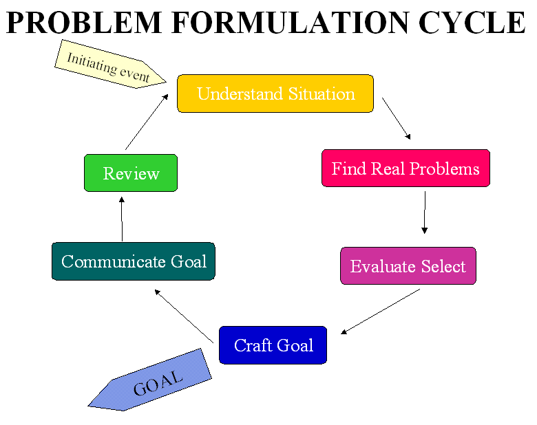 Problem Identification and Formulation