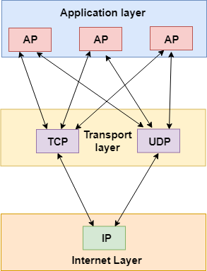 Fundamentals of Transport Layer