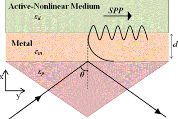 Gain-Assisted Surface Plasmon Resonances and Propagation