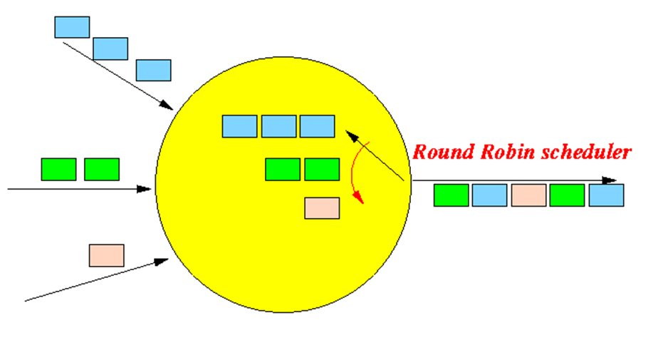 Round-robin Scheduling